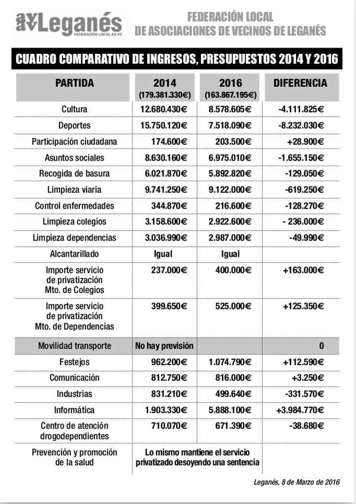 PRESUPUESTOS MUNICIPALES LEGANES 2016 (2)